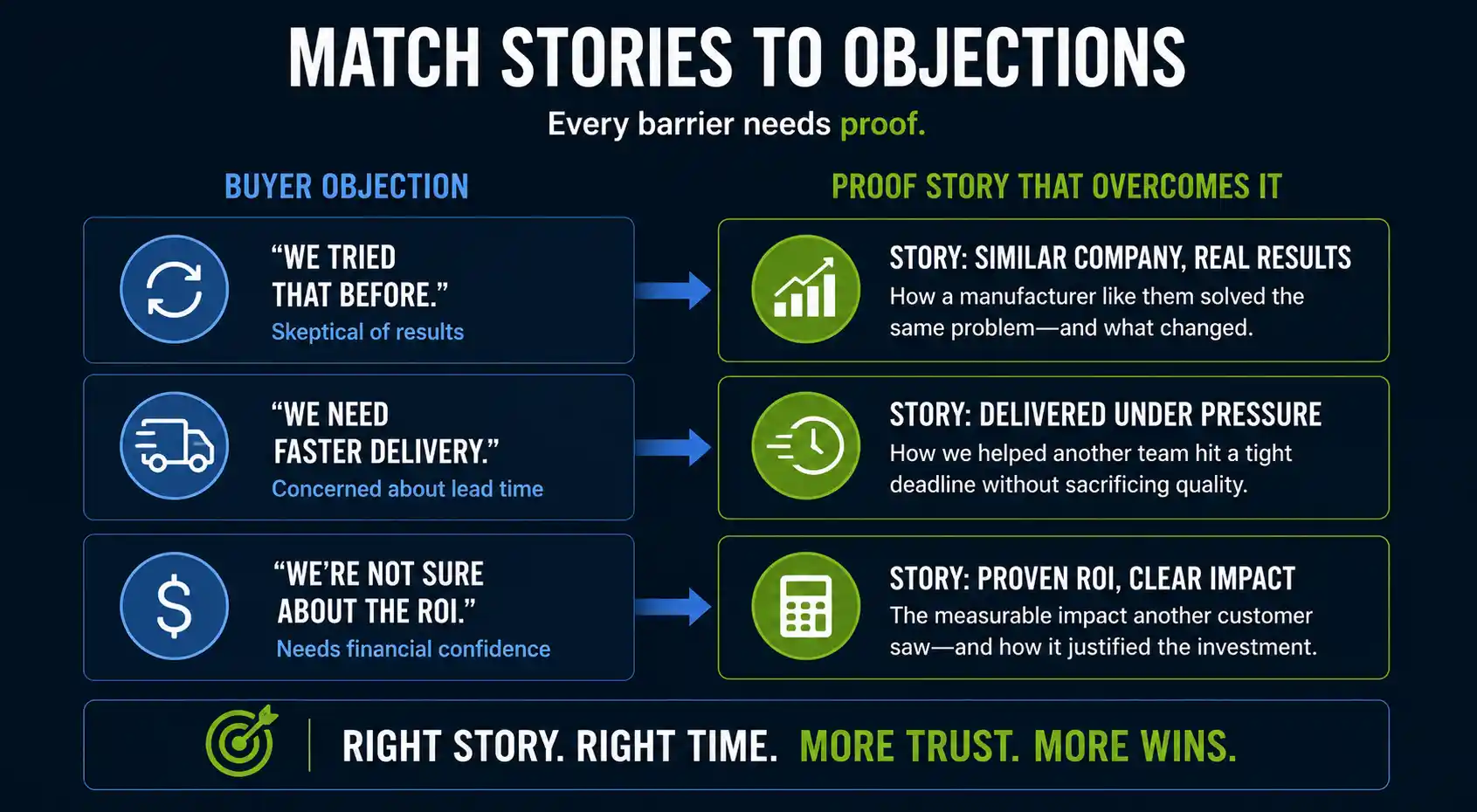 Match stories to objections in marketing