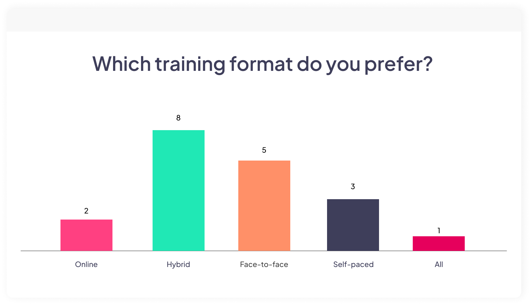 A multiple choice poll on AhaSlides