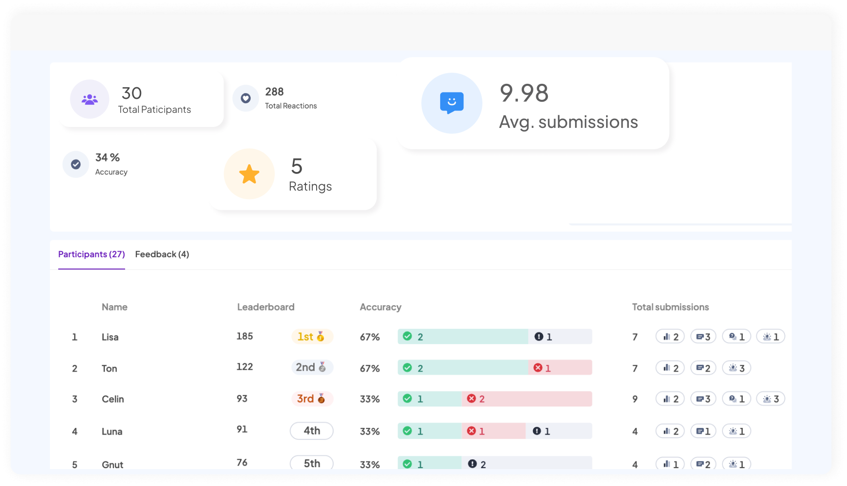 A post-event report on AhaSlides