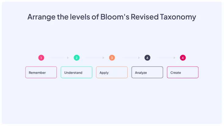 AhaSlides ranking activity slide showing a Bloom's Revised Taxonomy ordering exercise
