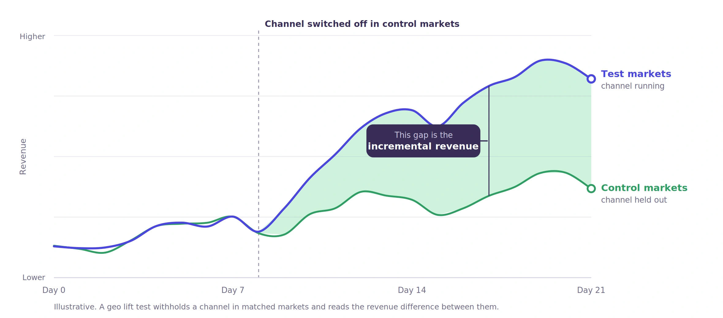 Illustrative geo lift test chart showing test markets running a channel above control markets holding it out, with the gap between them shaded as incremental revenue