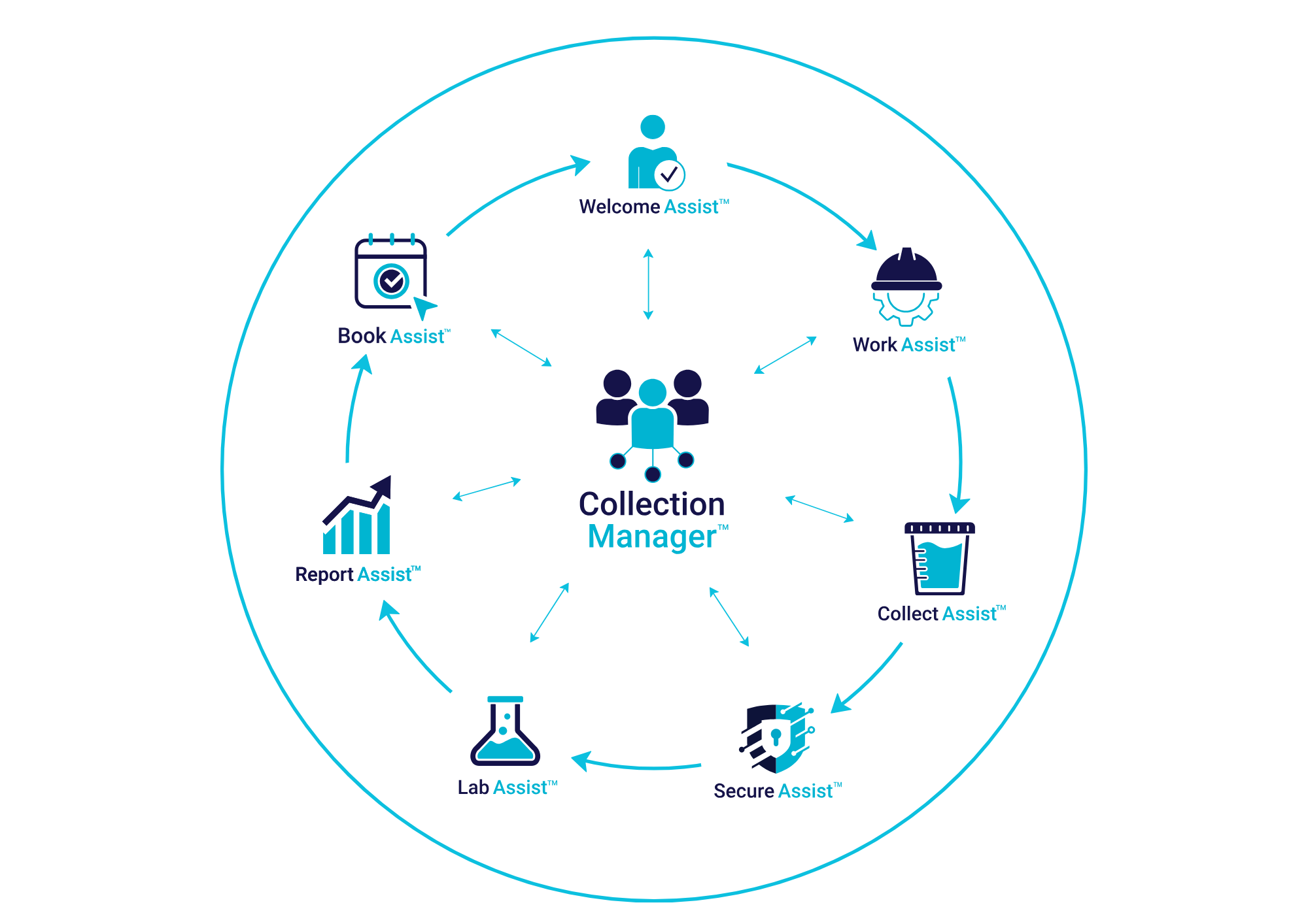 Sample Assist platform icons in a circle with Collection Manager in the middle. 