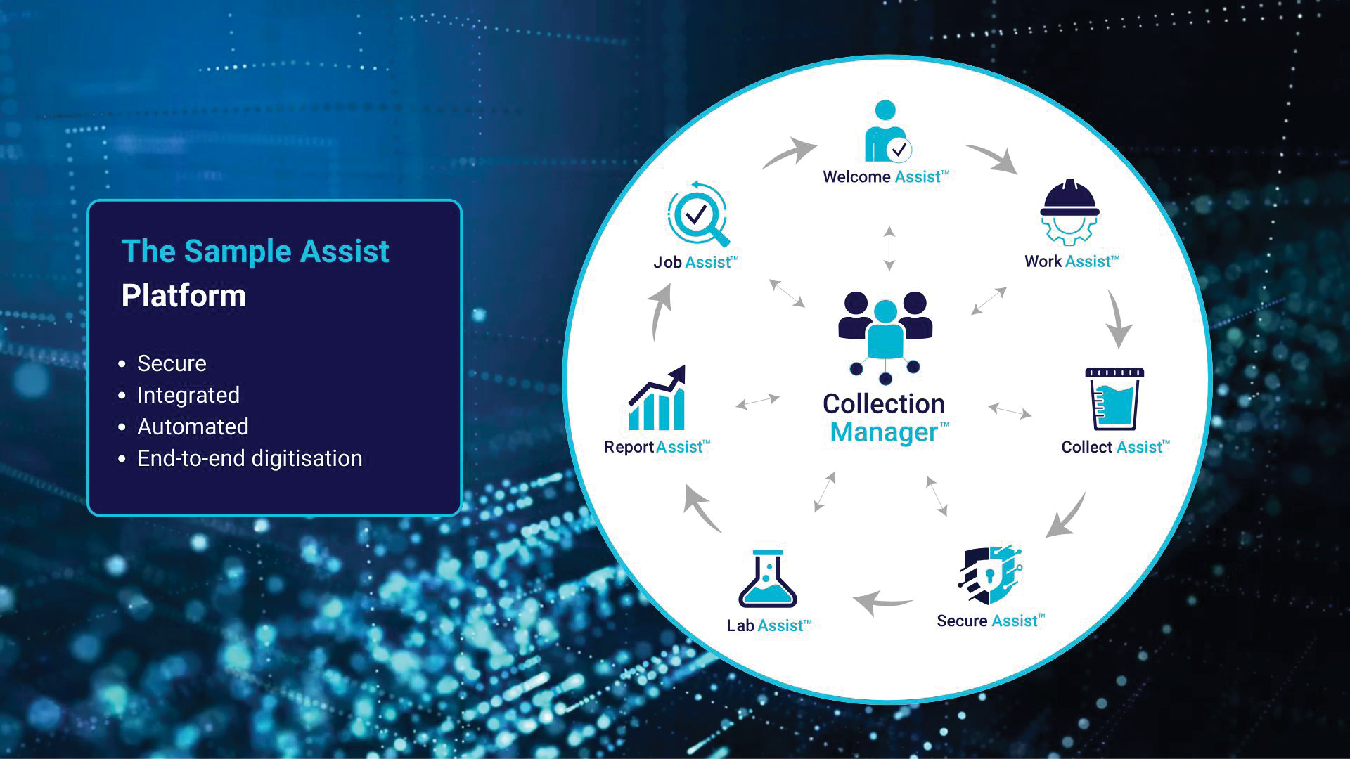 Sample Assist platform icons in a circle. Collection Manager sits at the centre. 