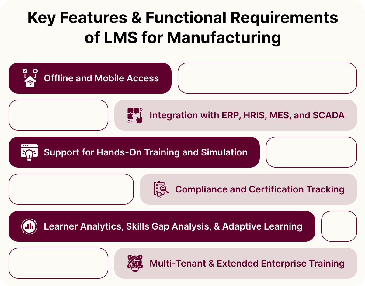 Key Features & Functional Requirements of LMS for Manufacturing