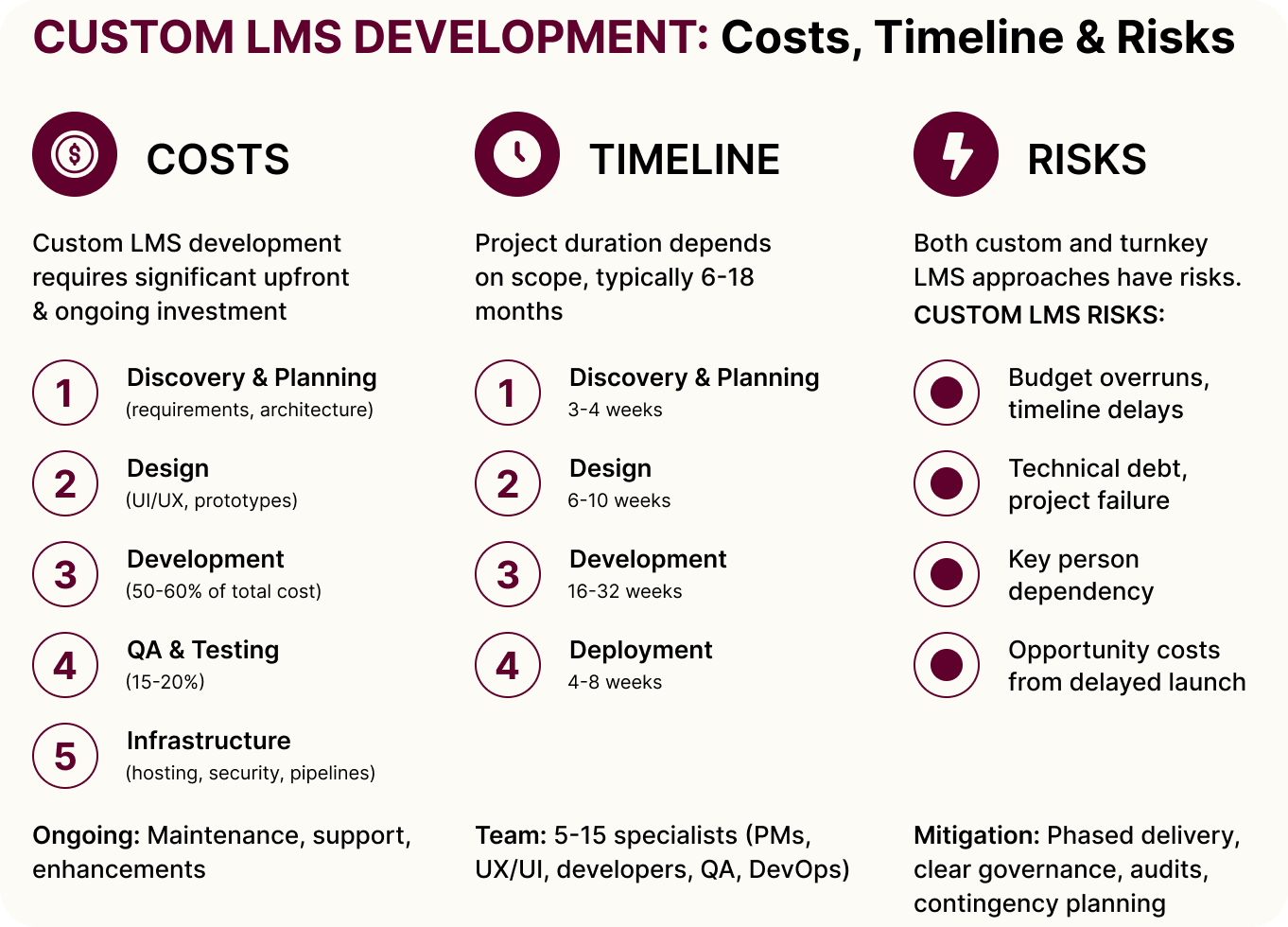  Custom Learning Management System