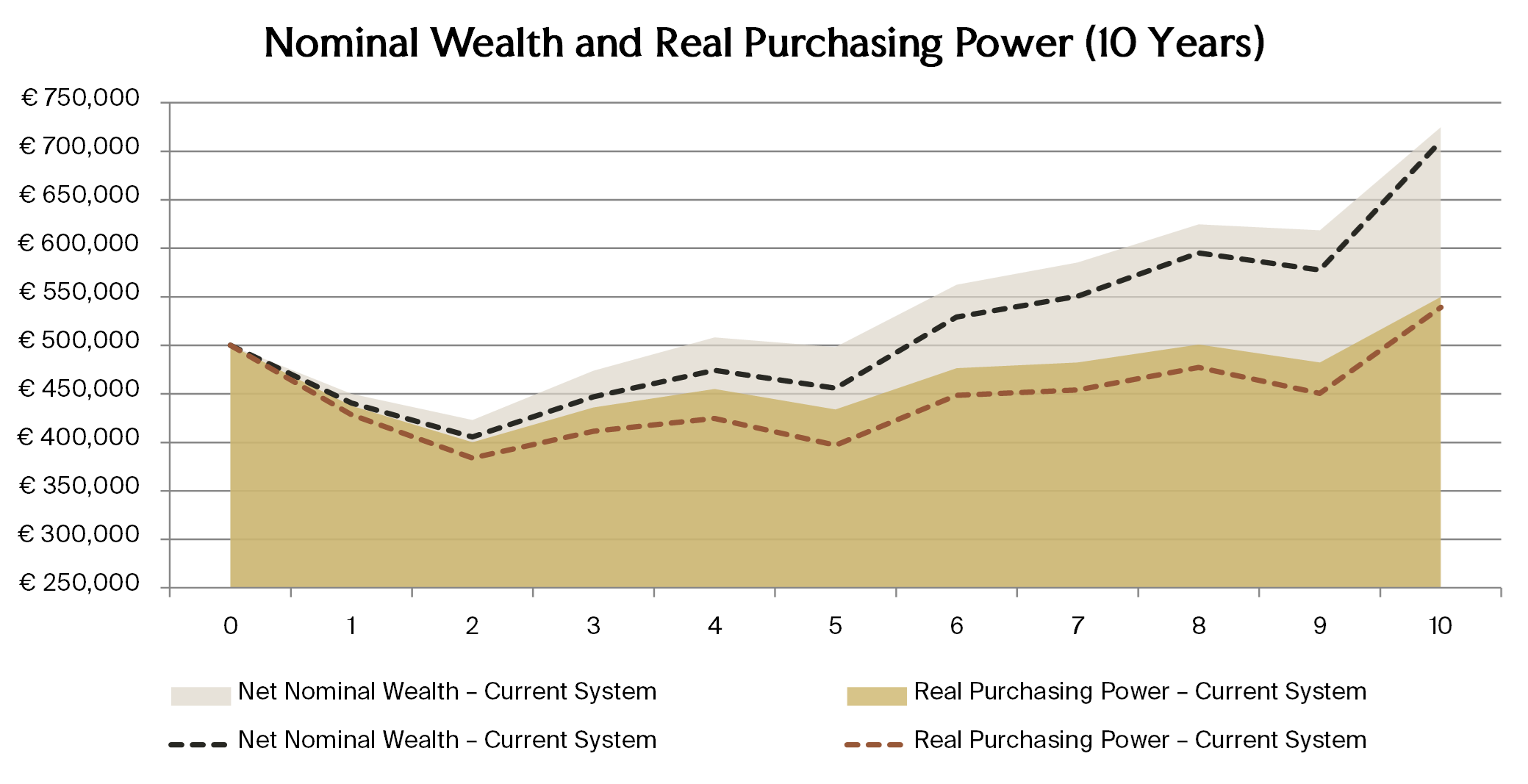 Line chart showing nominal wealth and real purchasing power over 10 years under the current and proposed Dutch Box 3 tax systems. Nominal wealth grows to about €710k–€725k from €500k, while real purchasing power after inflation grows more modestly to about €539k–€550k.