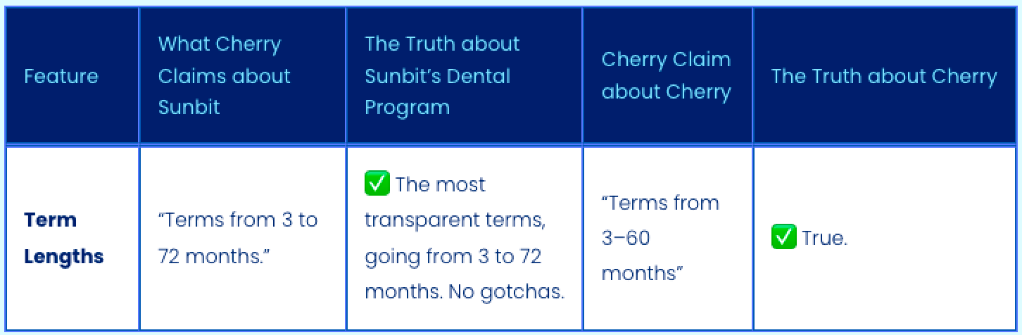 Sunbit Dental vs Cherry term lengths.