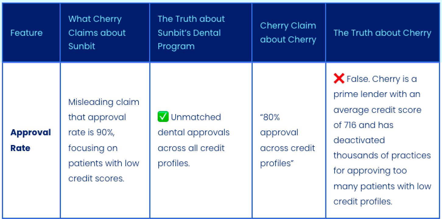 Sunbit Dental vs Cherry approval rate.