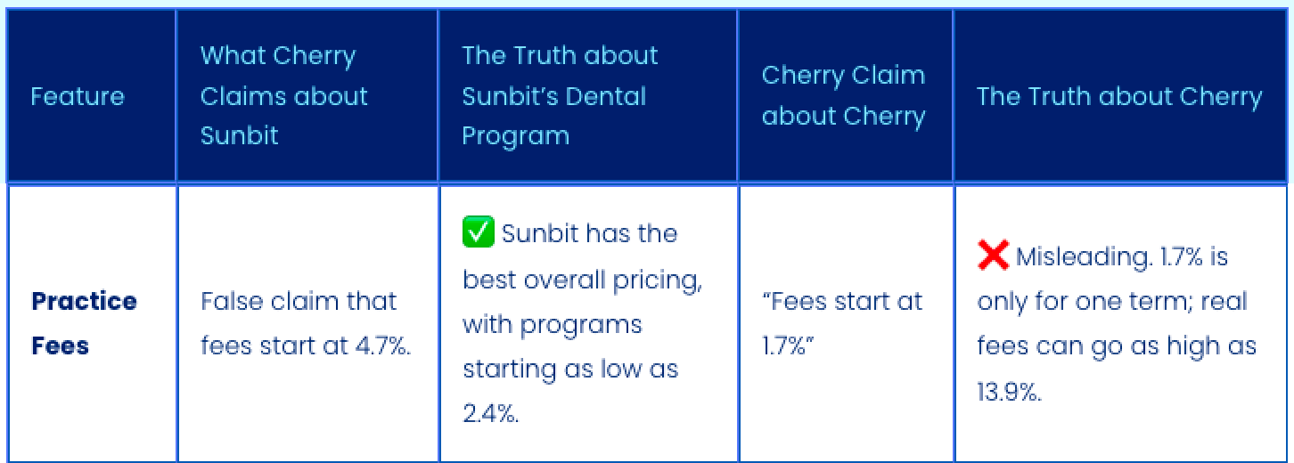 Sunbit Dental vs Cherry practice fees.