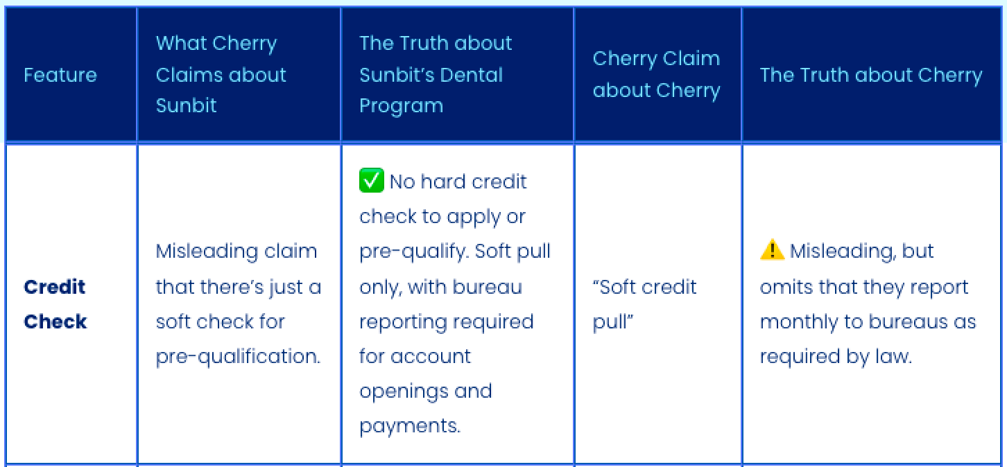 Sunbit Dental vs Cherry credit check.