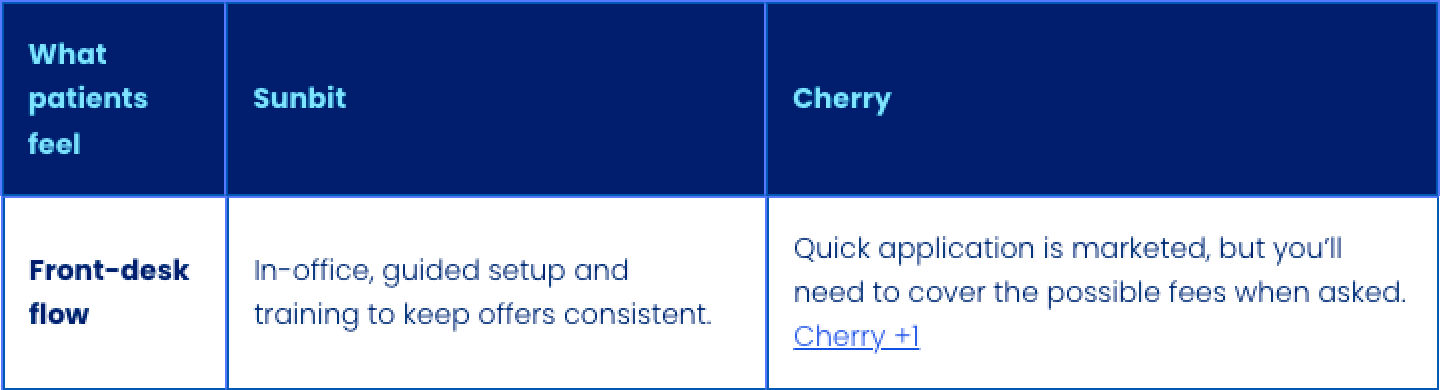 Sunbit Dental vs Cherry front-desk flow.