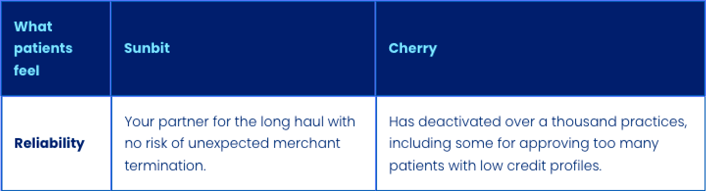Sunbit Dental vs Cherry reliability.