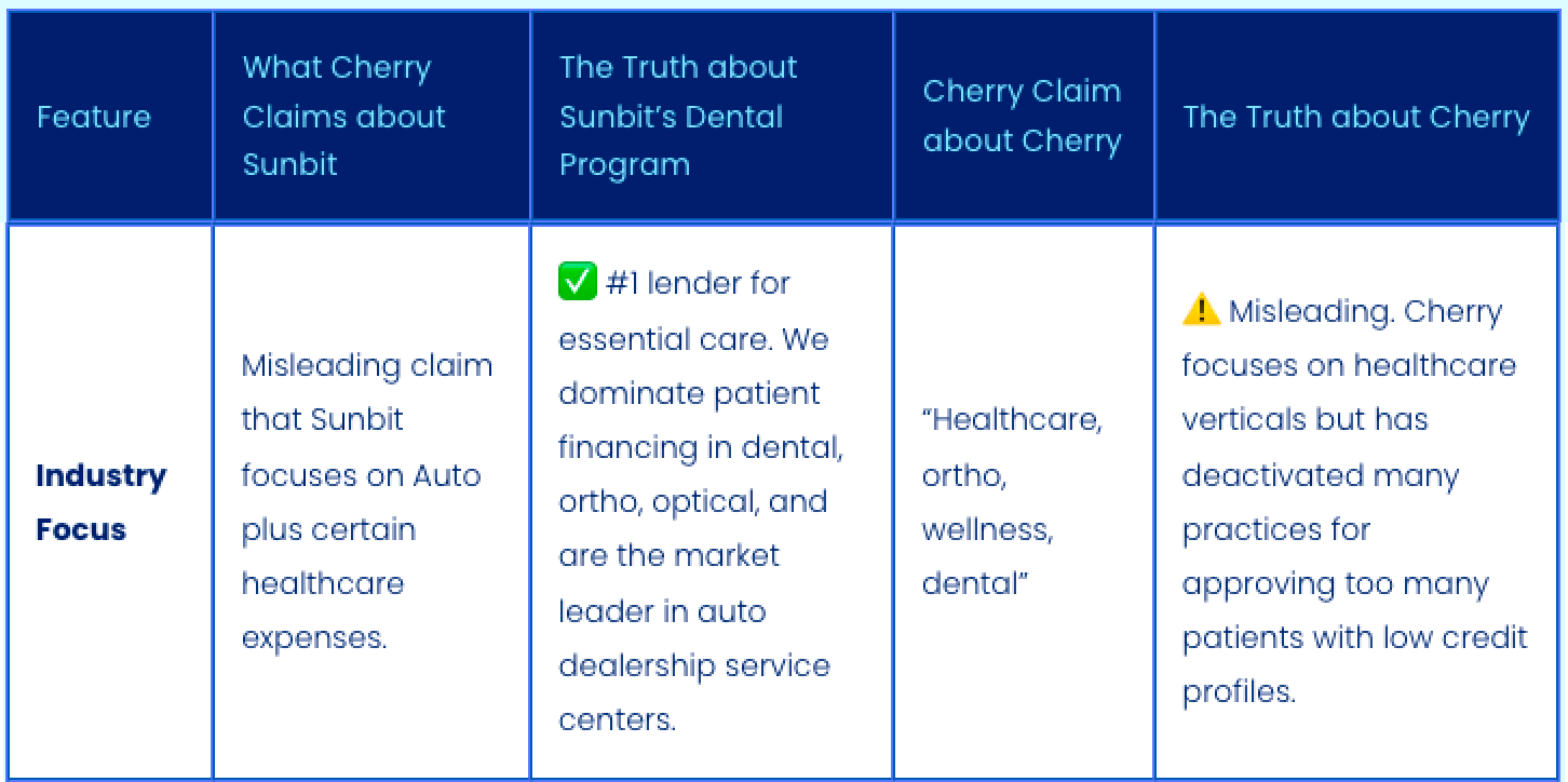Sunbit Dental vs Cherry industry focus.