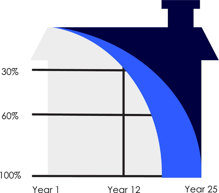 Mortgage payments after graphic