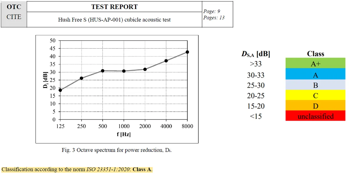 ISO 23351-12020 akoestisch test rapport en classificering