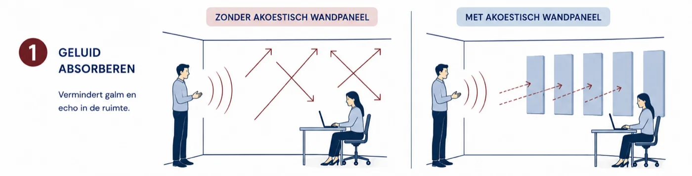 Geluid absorberen: kantoorruimte zonder en met akoestisch wandpaneel vergeleken