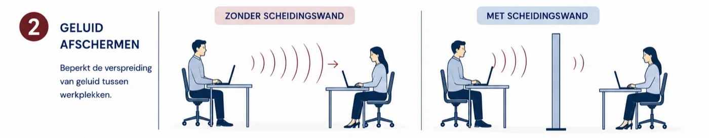 Geluid afschermen: werkplekken zonder en met akoestische scheidingswand vergeleken