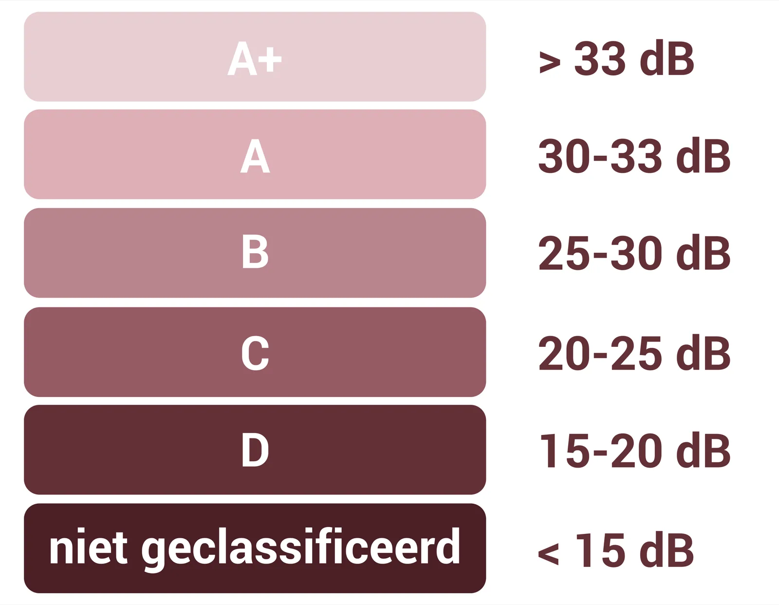 Akoestische klassen volgens ISO 23351-1:2020: A+ boven 33 dB, A 30-33 dB, B 25-30 dB, C 20-25 dB, D 15-20 dB en niet geclassificeerd onder 15 dB