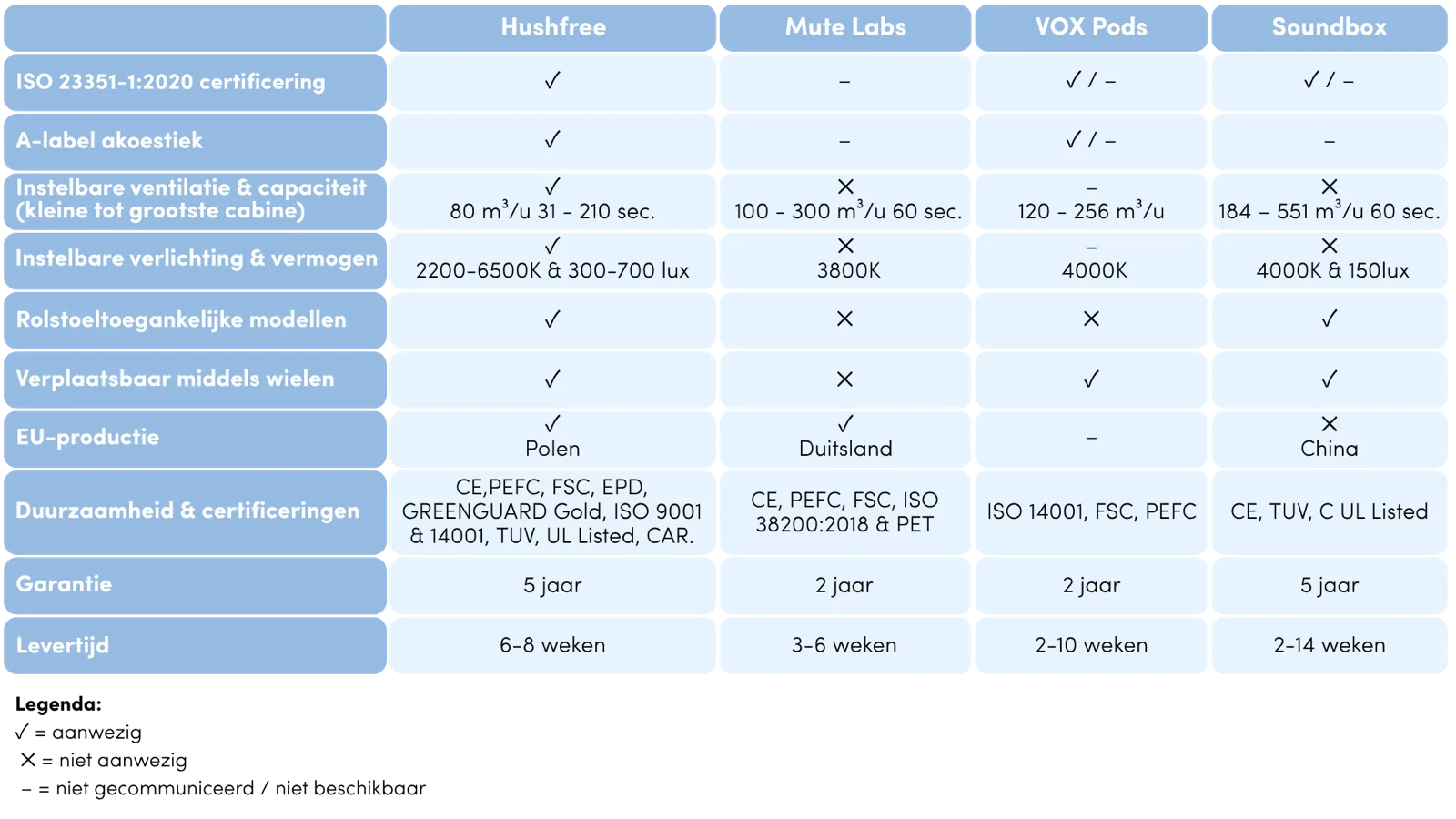 Vergelijking van Hushfree, Mute Labs, VOX Pods en Soundbox op ISO 23351-1:2020-certificering, A-label akoestiek, ventilatie, verlichting, toegankelijkheid, EU-productie, duurzaamheid, garantie en levertijd