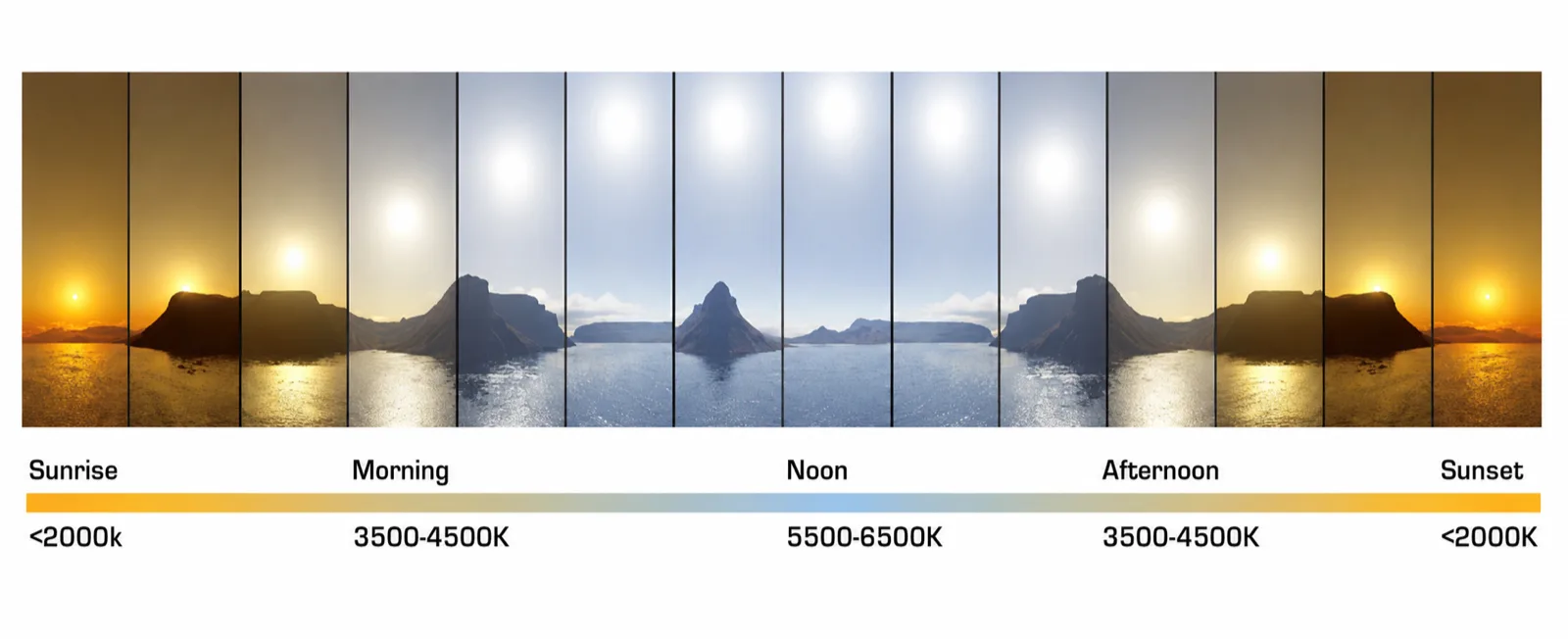 Kleurtemperatuur over de dag: van 2000K bij zonsopgang tot 5500-6500K rond het middaguur en weer terug bij zonsondergang