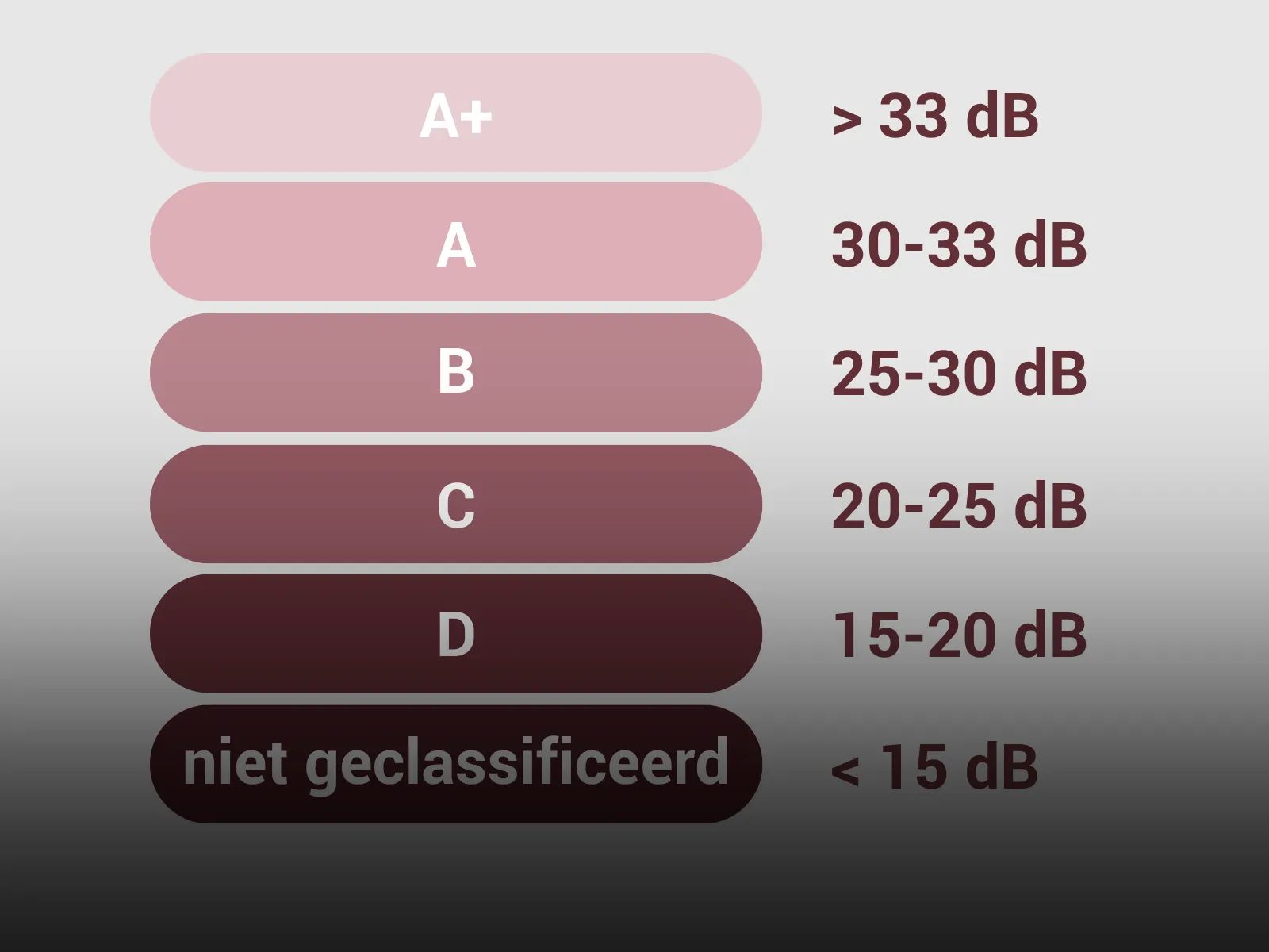 Akoestische klassen volgens ISO 23351-12020 A+ boven 33 dB, A 30-33 dB, B 25-30 dB, C 20-25 dB, D 15-20 dB en niet geclassificeerd onder 15 dB