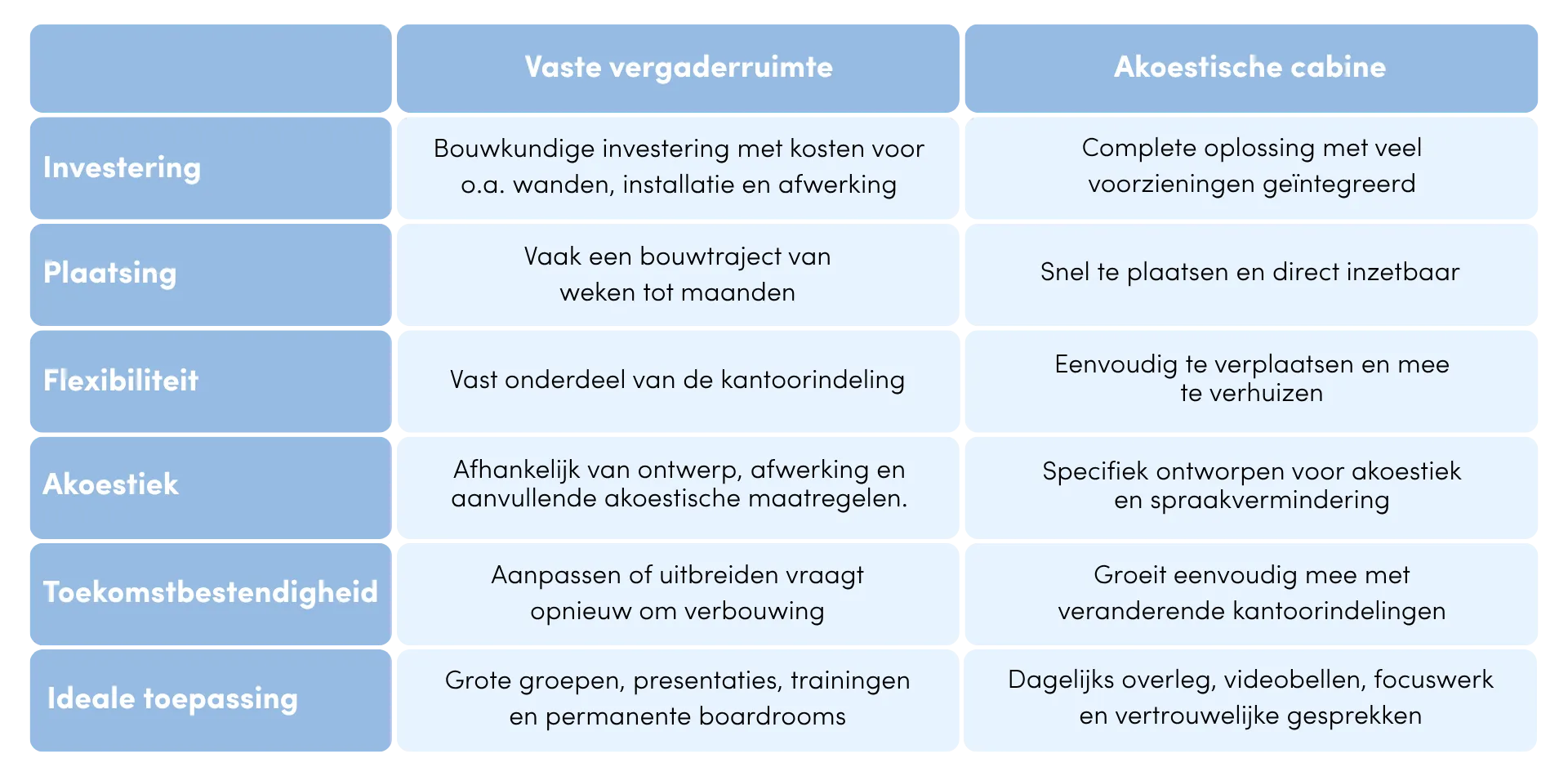 Tabel verschillen vaste vergaderruimte en akoestische cabine voor kantoor