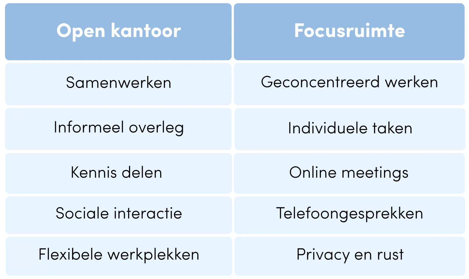 Vergelijkingstabel open kantoor vs focusruimte akoestiek