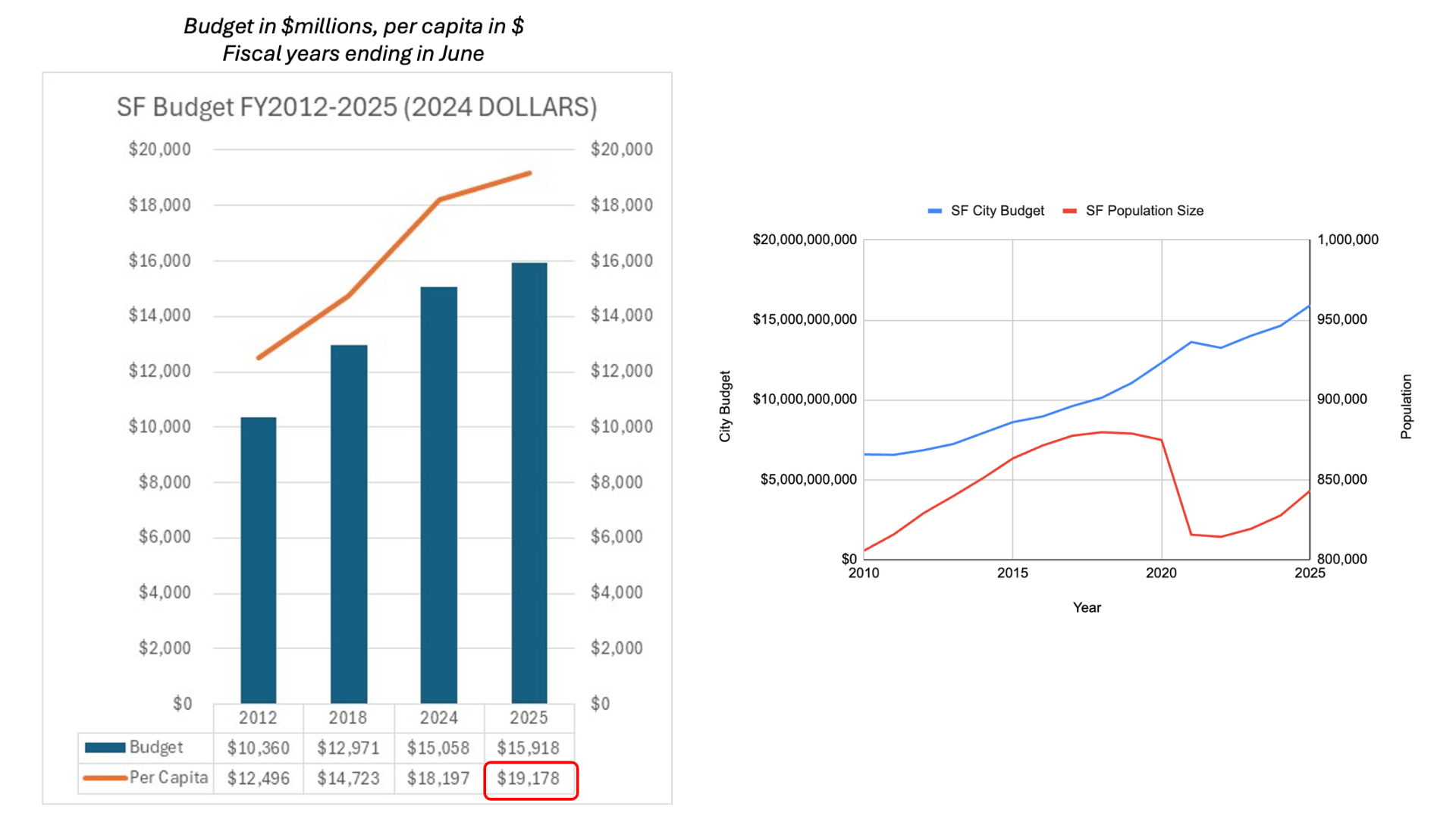 Fix SF's Budget