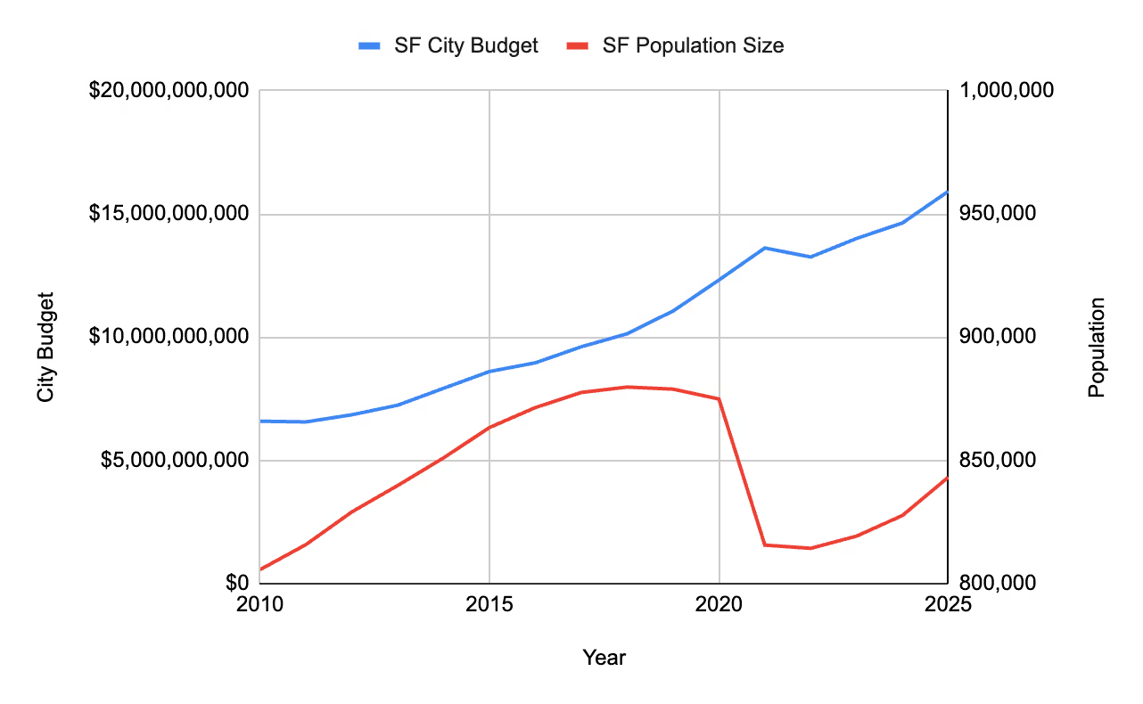 Fix SF's Budget