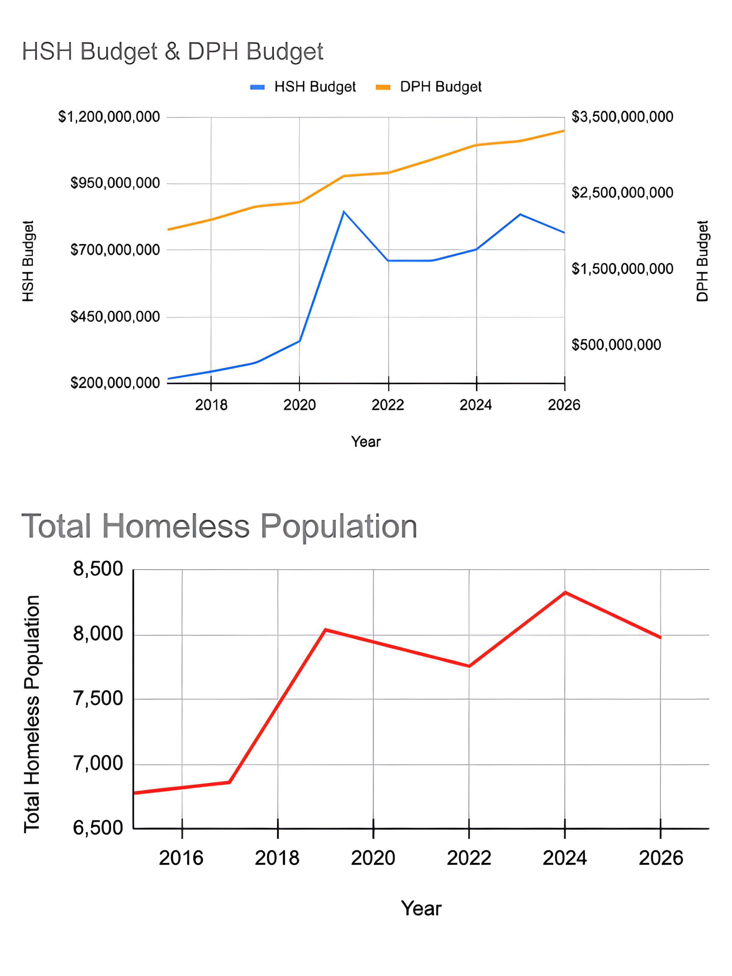 Fix SF's Budget