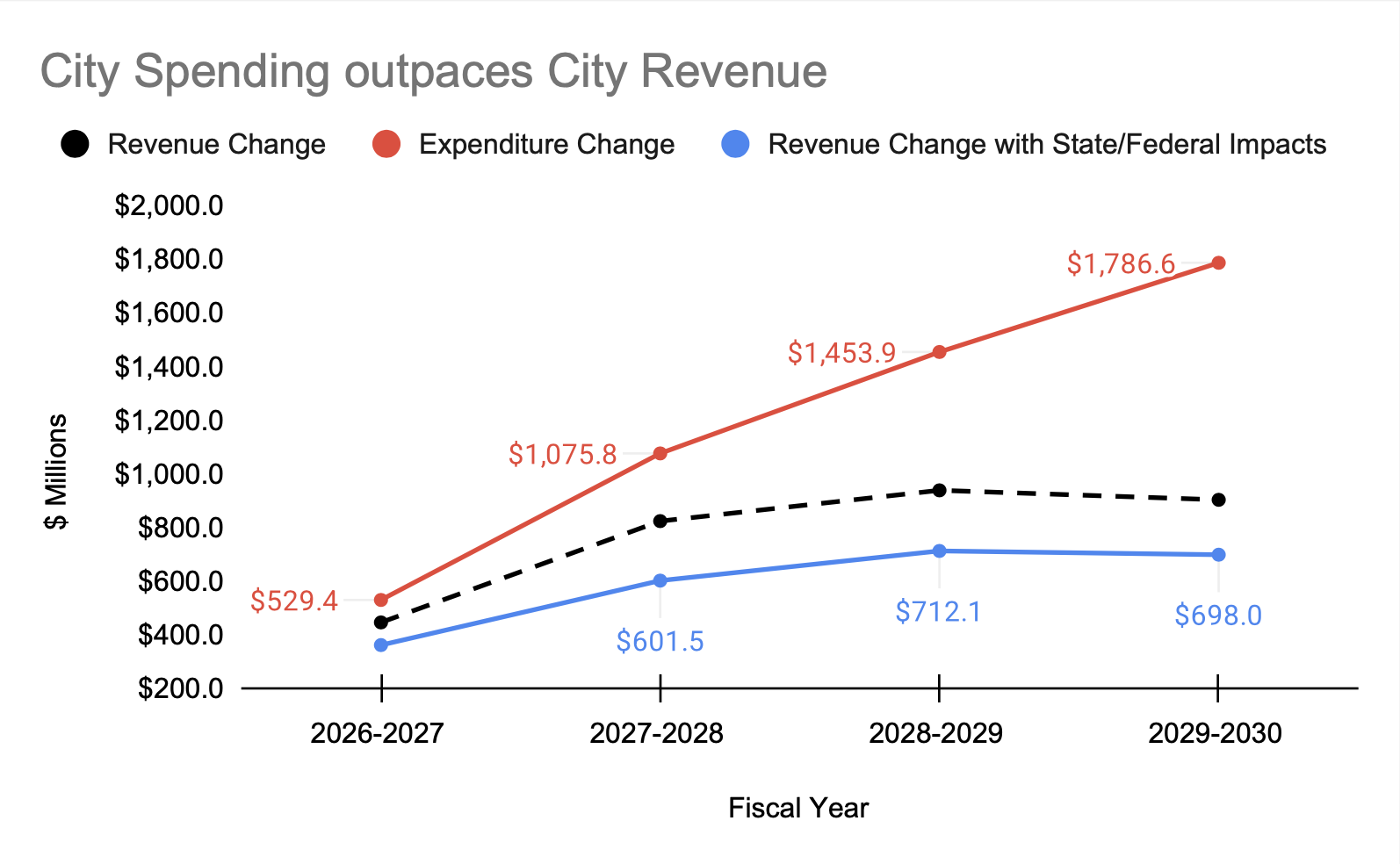Fix SF's Budget