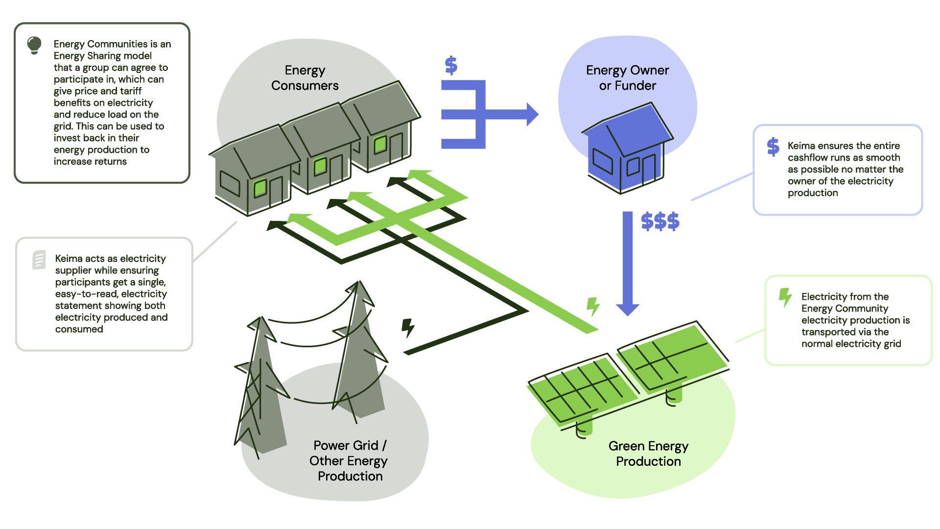 Figure 3 - Energy community with money flow to owner shown.