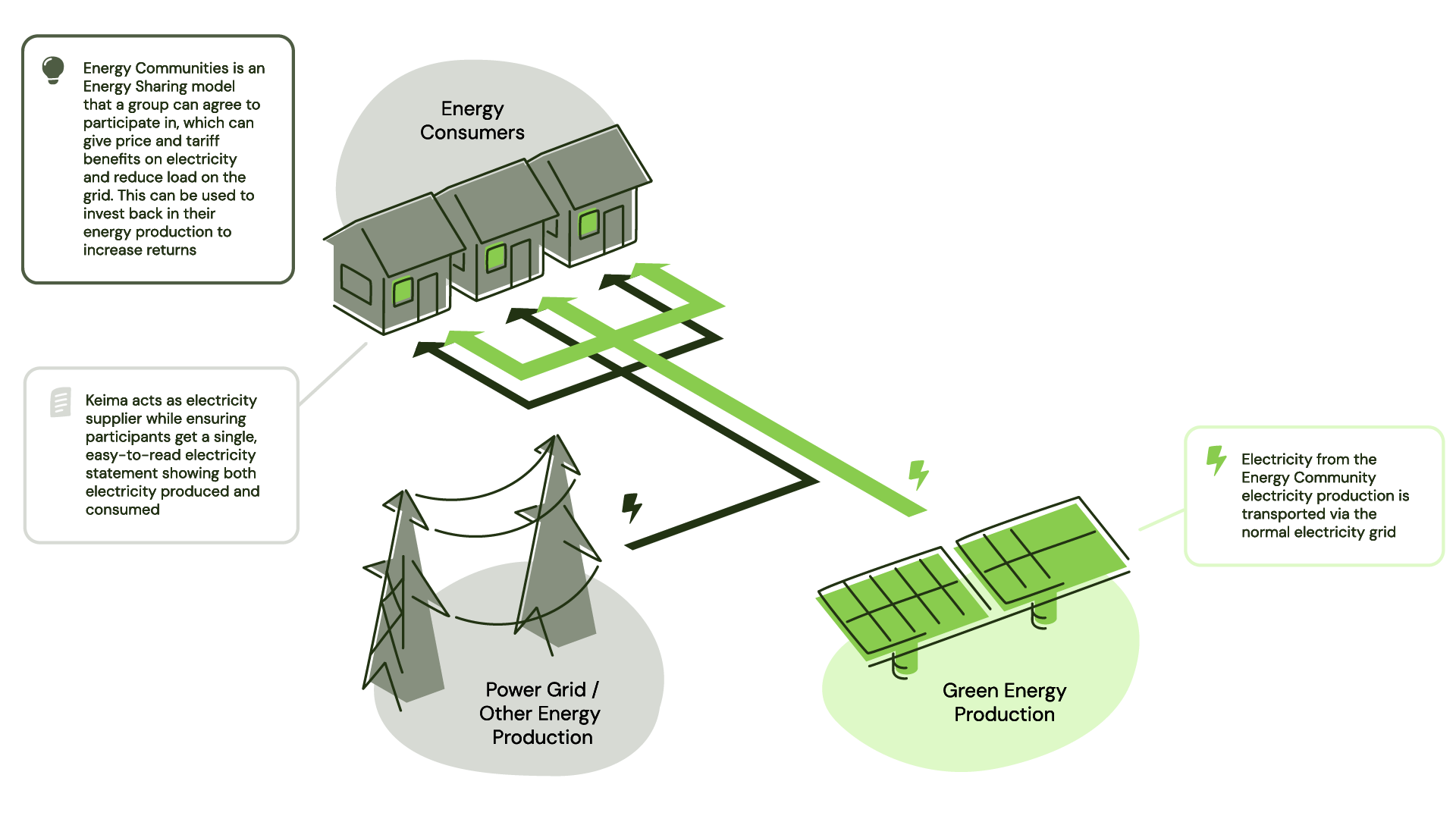 Figure 2 - Energy consumers getting electricity from the energy community electricity production.