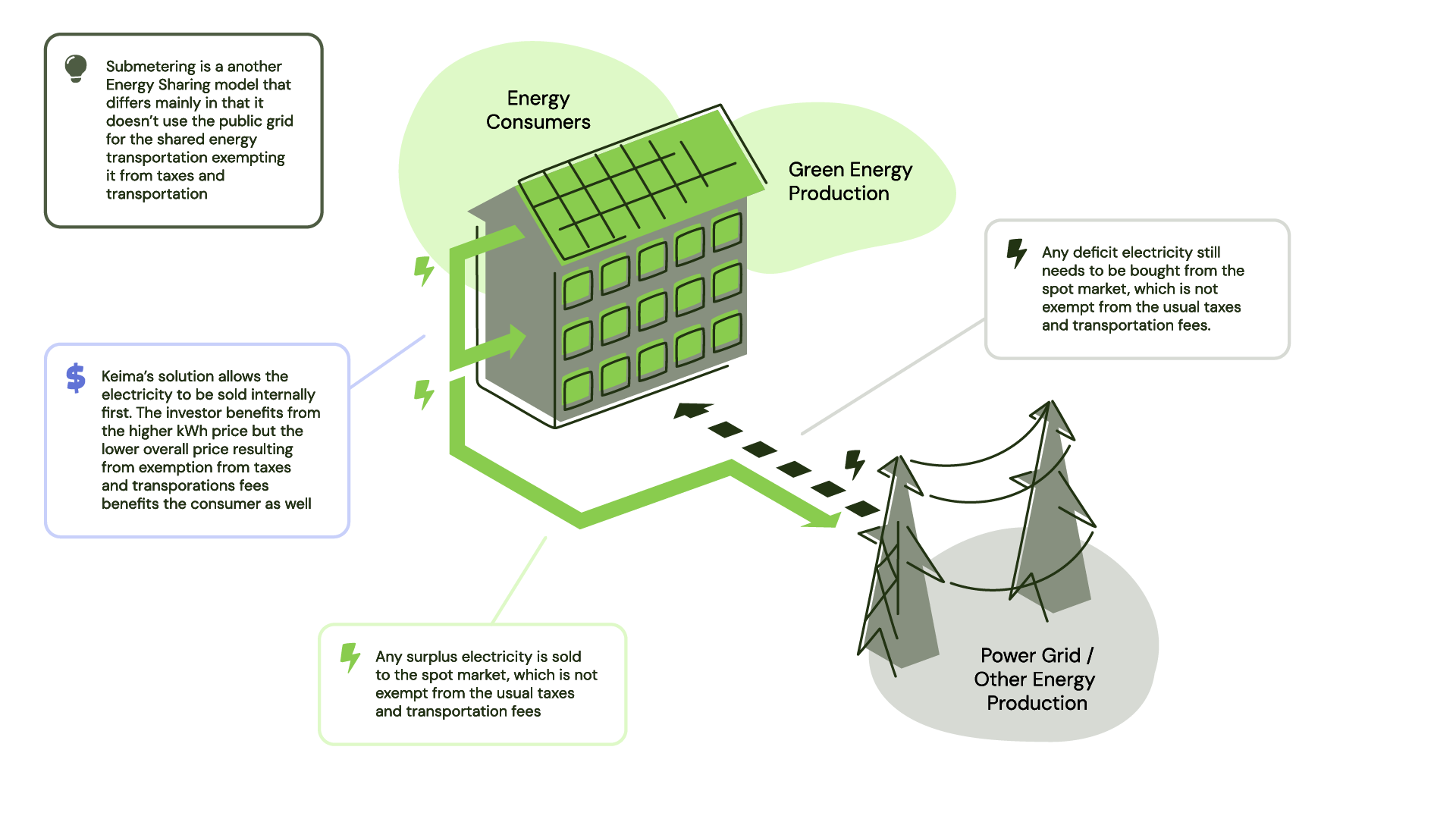 Figure 4 - Submeter setup with internal sharing of electricity production.
