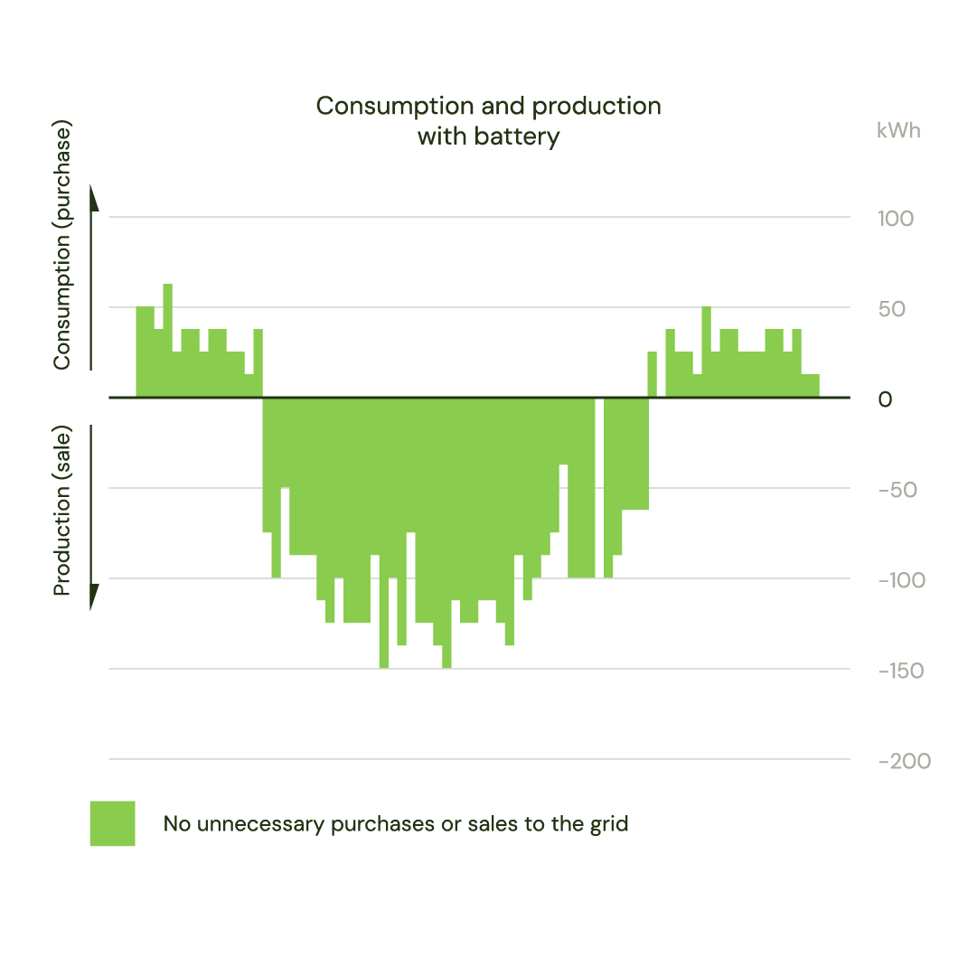 Figure 6 - Graph showing electricity bought from the spot market (positive) and electricity sold to the spot market (negative) for a specific project