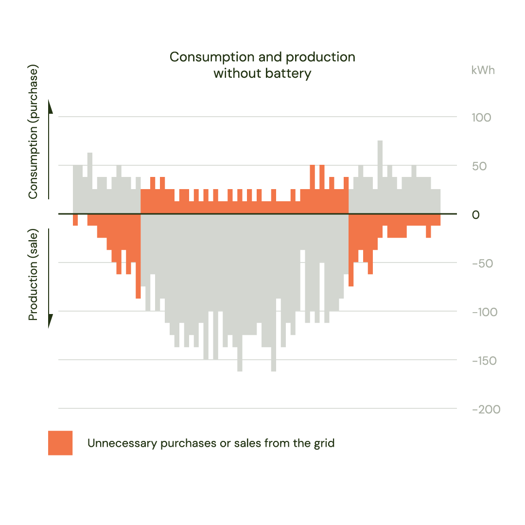 Figure 5 - Graph showing an example from a project where electricity bought from the spot market (positive) and electricity sold to the spot market (negative)