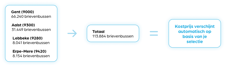 Een visuele weergaven van de prijs voor een aantal bereikte brievenbussen