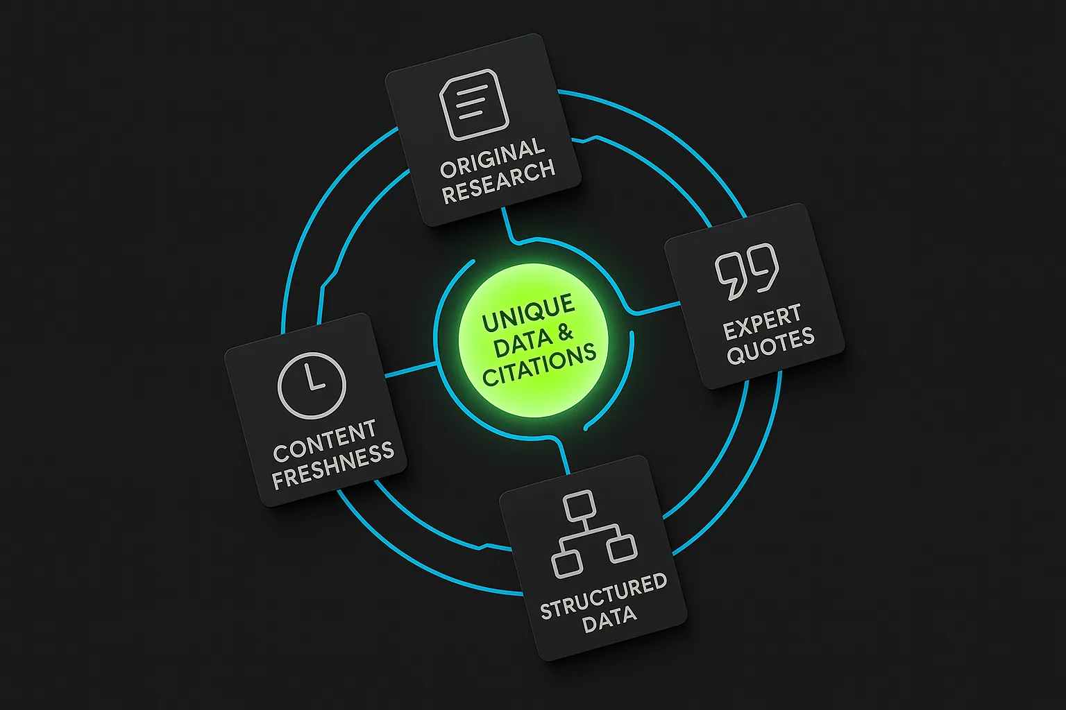 Visualizing the continuous cycle of establishing trust through unique data and citations demonstrates our expertise-driven approach to future-proof SEO.