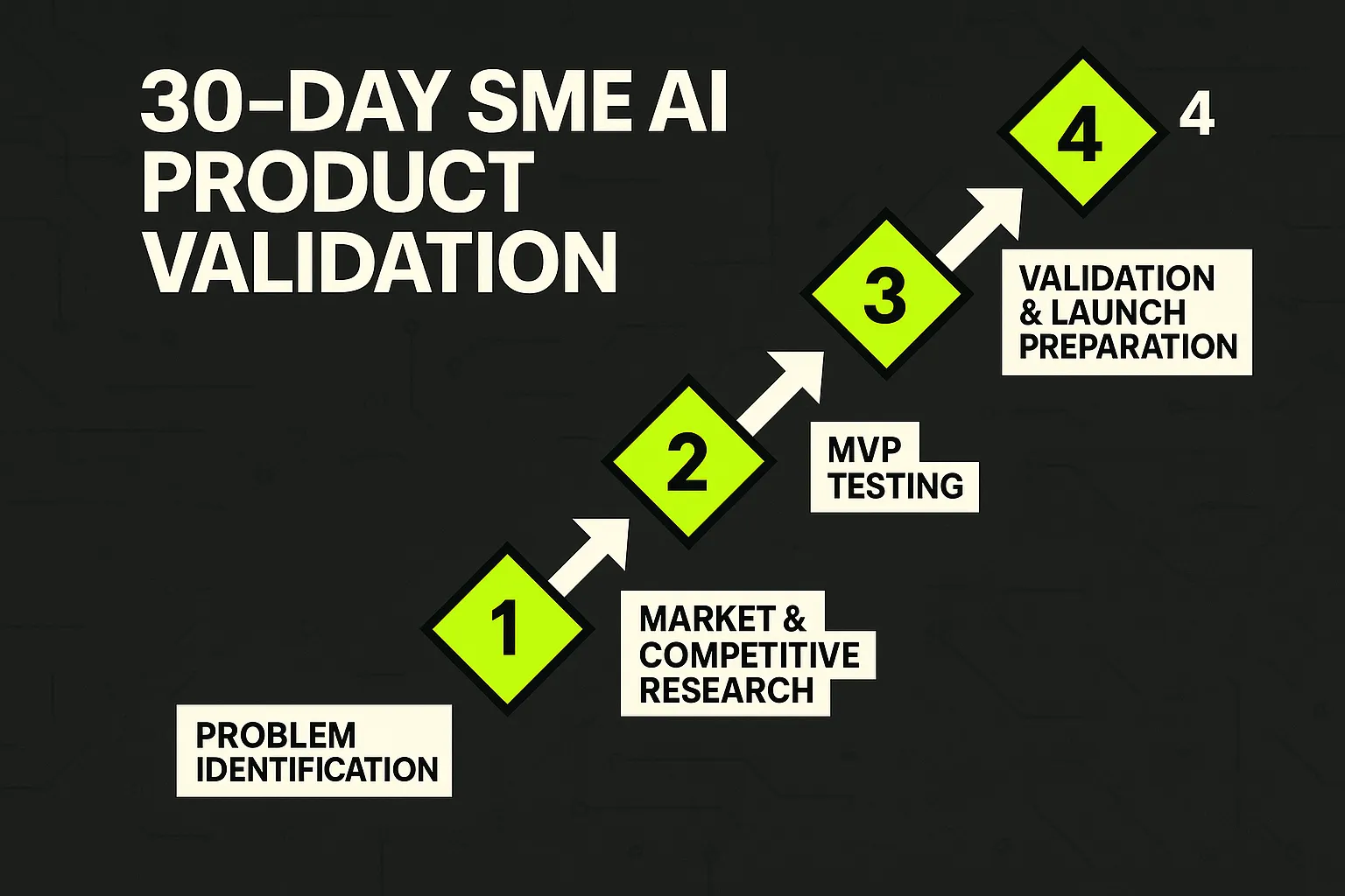 A timeline showing a 30-day plan: Week 1 - Problem Identification & Data Analysis, Week 2 - Solution Mapping & SME Fit Evaluation, Week 3 - Build Validation Landing Page, Week 4 - Run Test & Analyze Results.