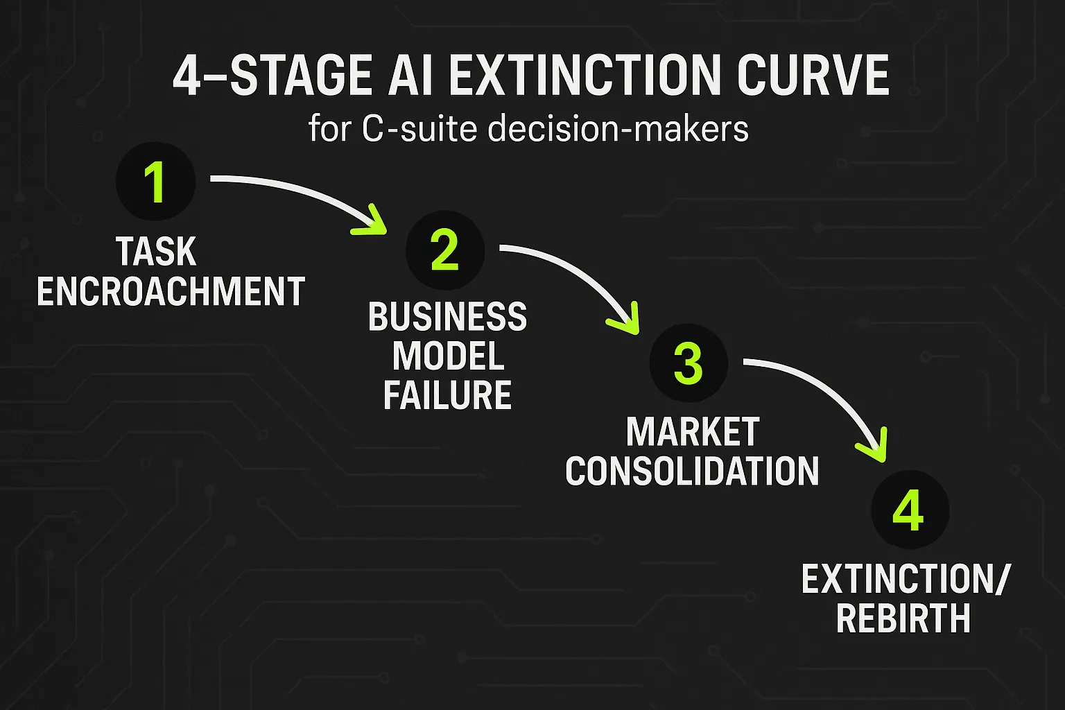 The AI Extinction Curve Framework: A clear 4-step process to benchmark your industry's AI vulnerability, helping business leaders evaluate threat severity and map strategic responses.
