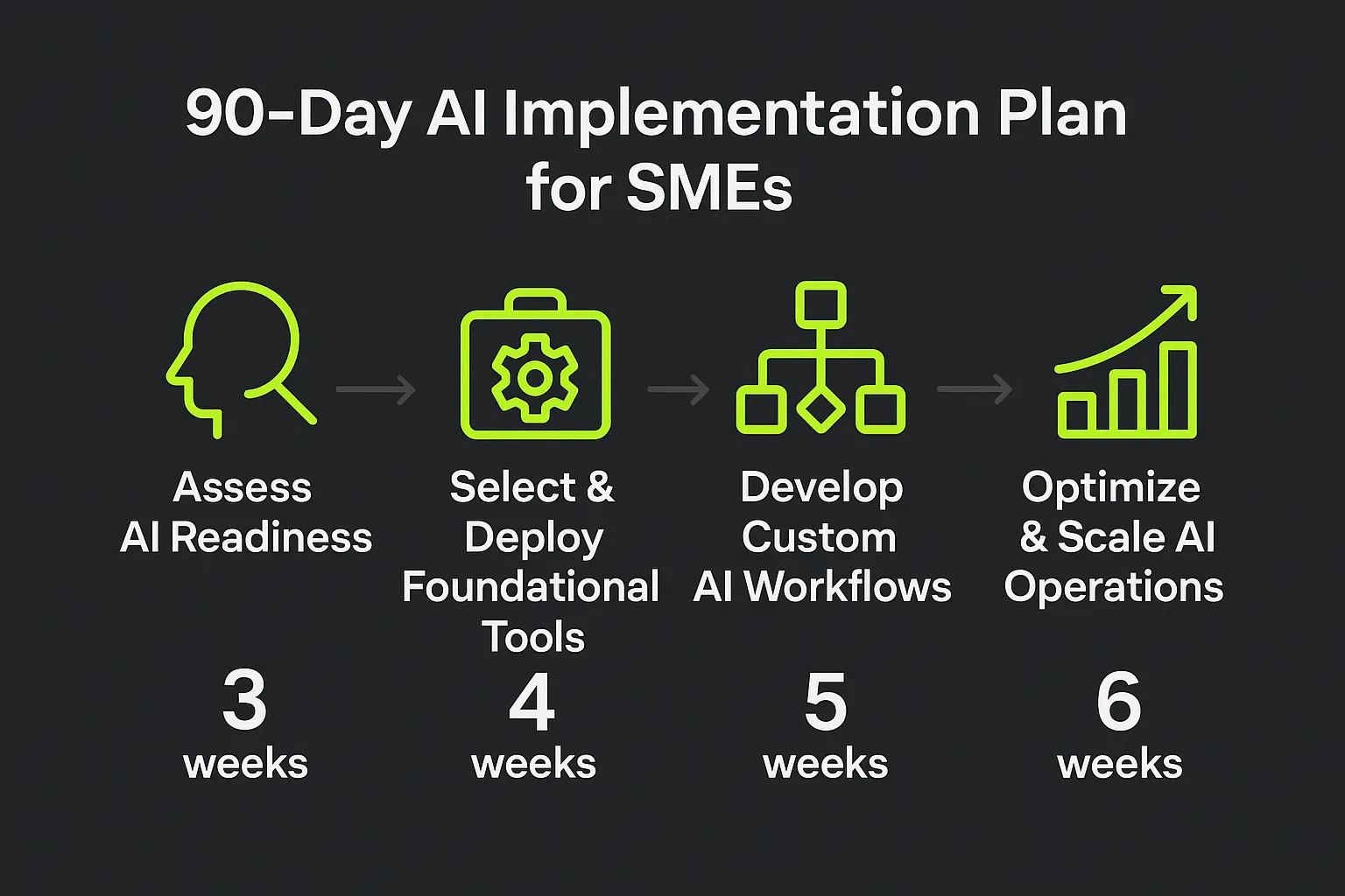Four-phase AI adoption roadmap guiding SMEs through assessment, deployment, workflow development, and scaling for rapid, confident implementation.