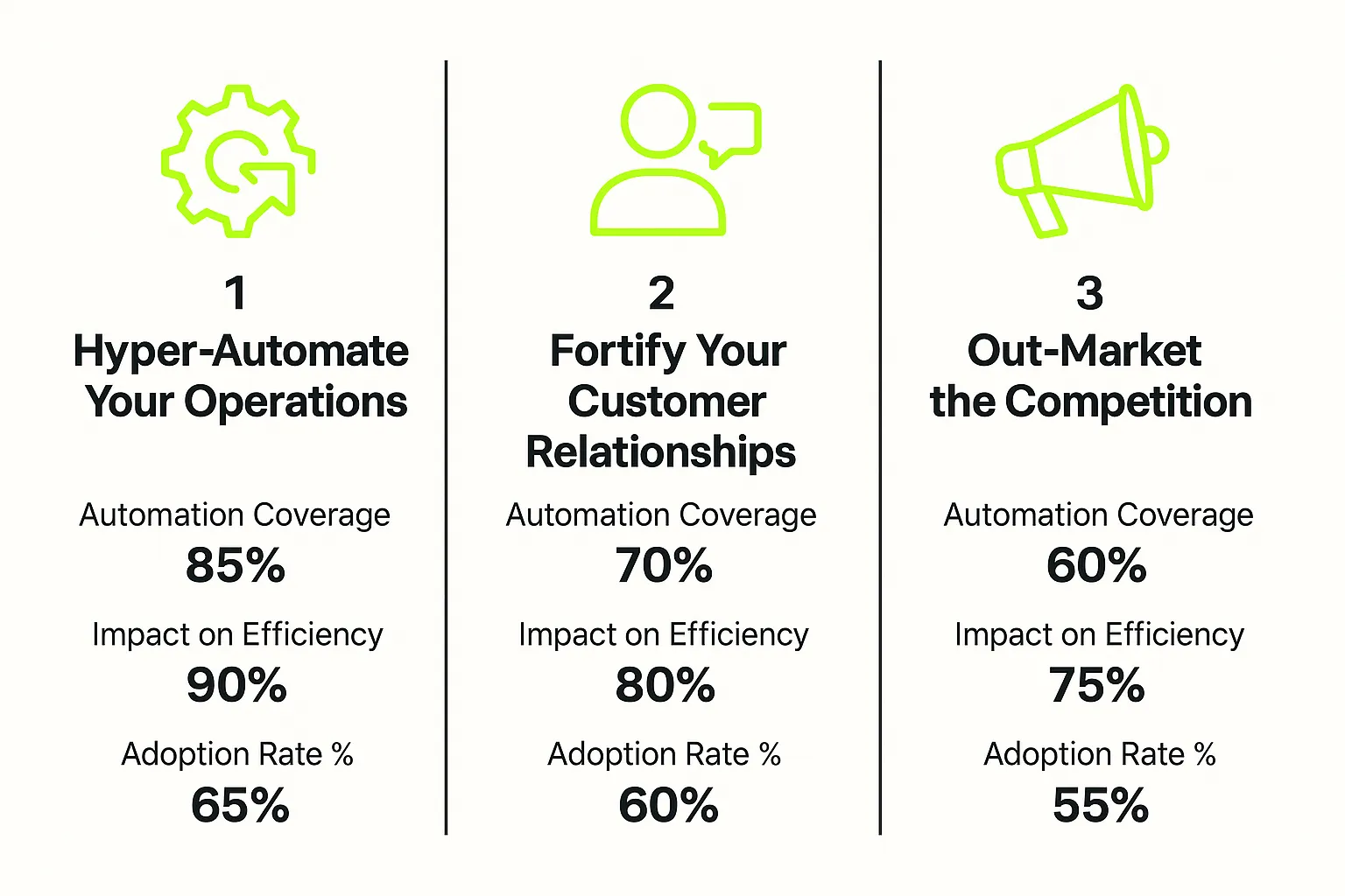 Comparison of foundational AI tool categories with key metrics to aid SMEs in making strategic defensive investments against AI-native competitors.