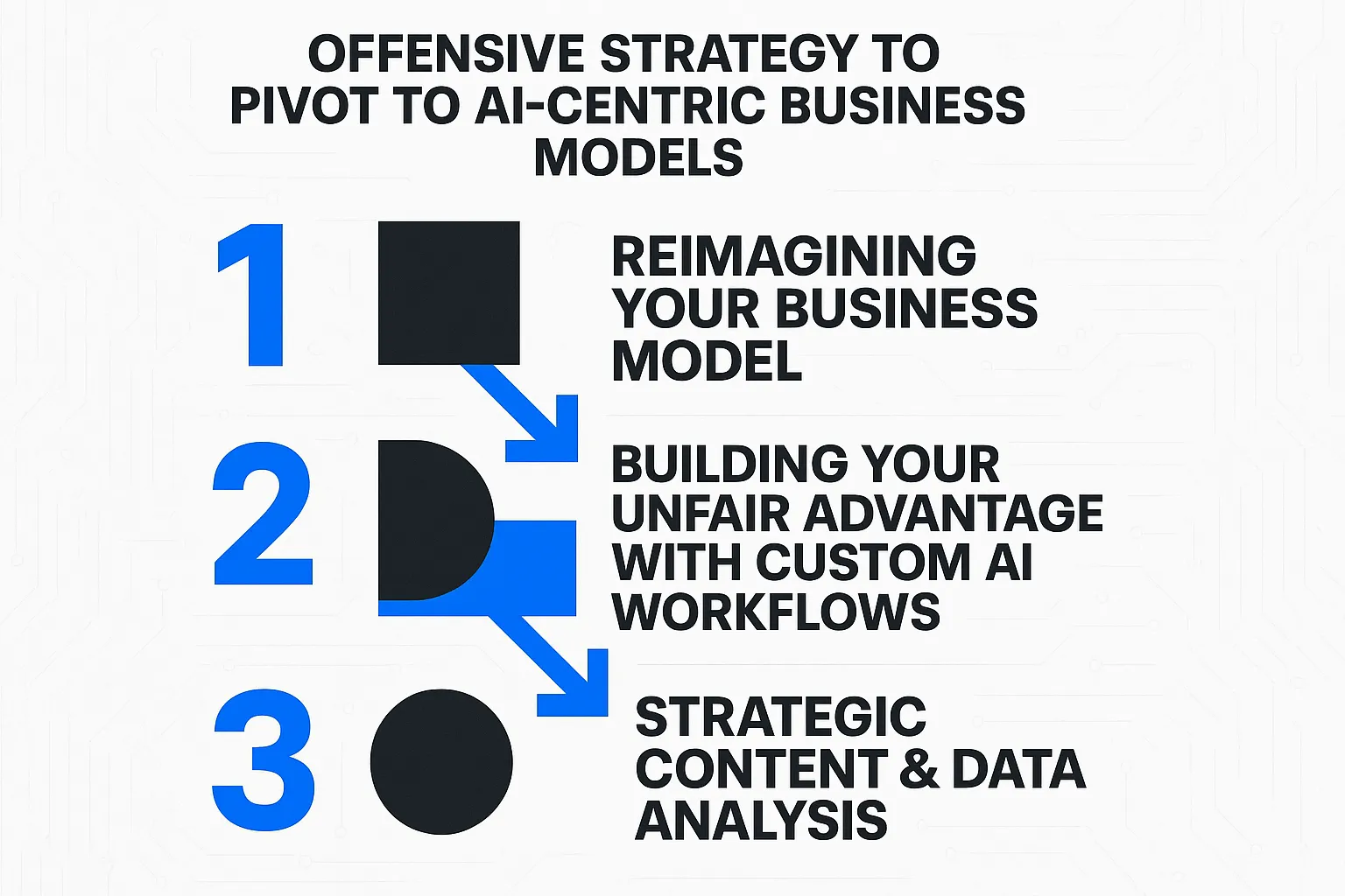 Sequential strategic framework for SMEs to confidently pivot and gain competitive advantage using offensive AI strategies.
