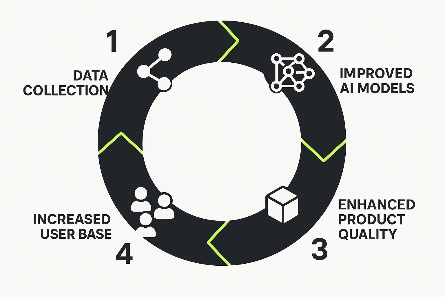 Strategic visual that clarifies AI’s virtuous cycle creating an unassailable competitive moat, enabling confident forward-looking decisions.