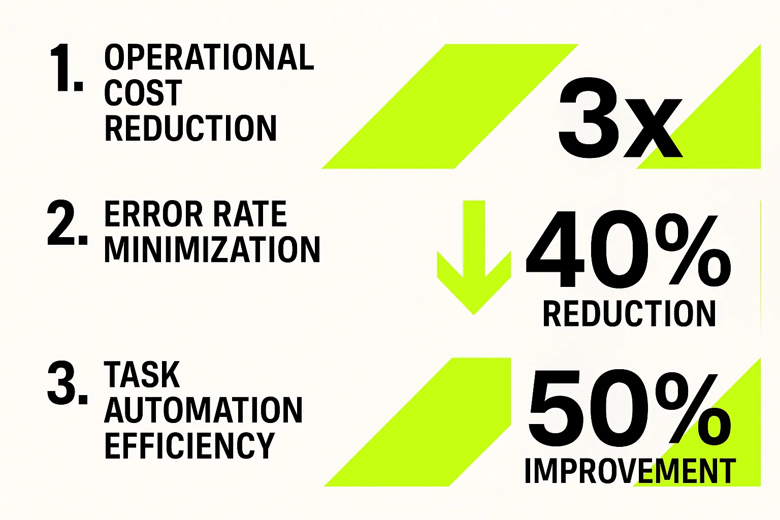 Clear comparison of AI's 3x cost reduction and significant error and automation gains accelerates evaluation for investment justification.