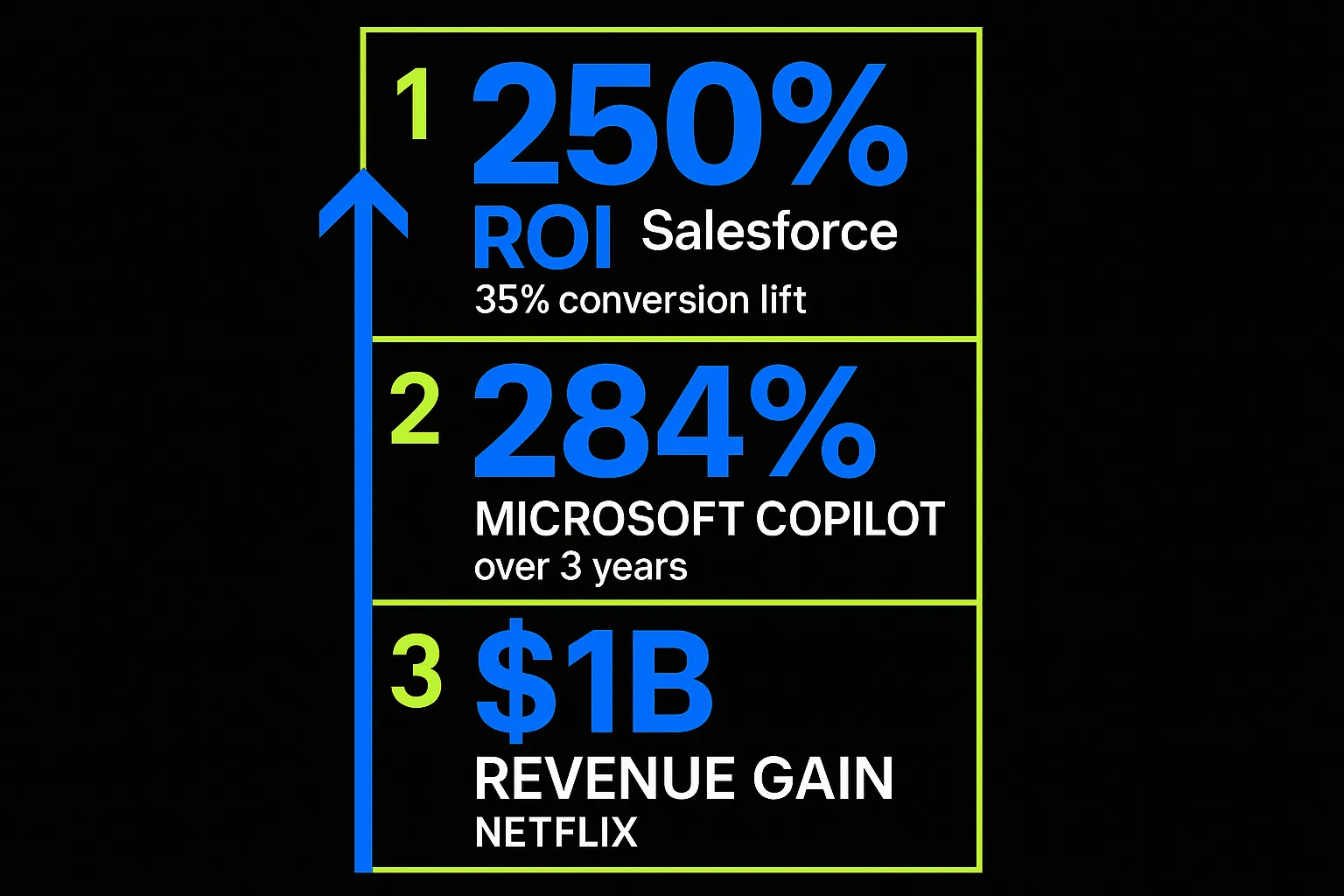 Definitive case study visualization reinforcing AI’s proven multi-hundred percent ROI and billion-dollar revenue impact builds expert credibility.