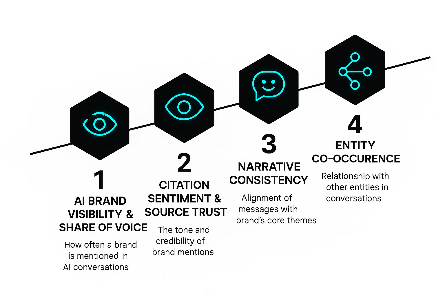 A flowchart showing the four key components of the brand measurement toolkit: AI Brand Visibility, AI Share of Voice, Citation Sentiment Score, and Narrative Consistency Index.