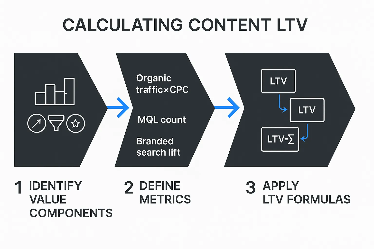 This flowchart breaks down the complex process of calculating Content LTV into clear, manageable steps, empowering marketers to confidently measure the long-term value of AI-optimized content.