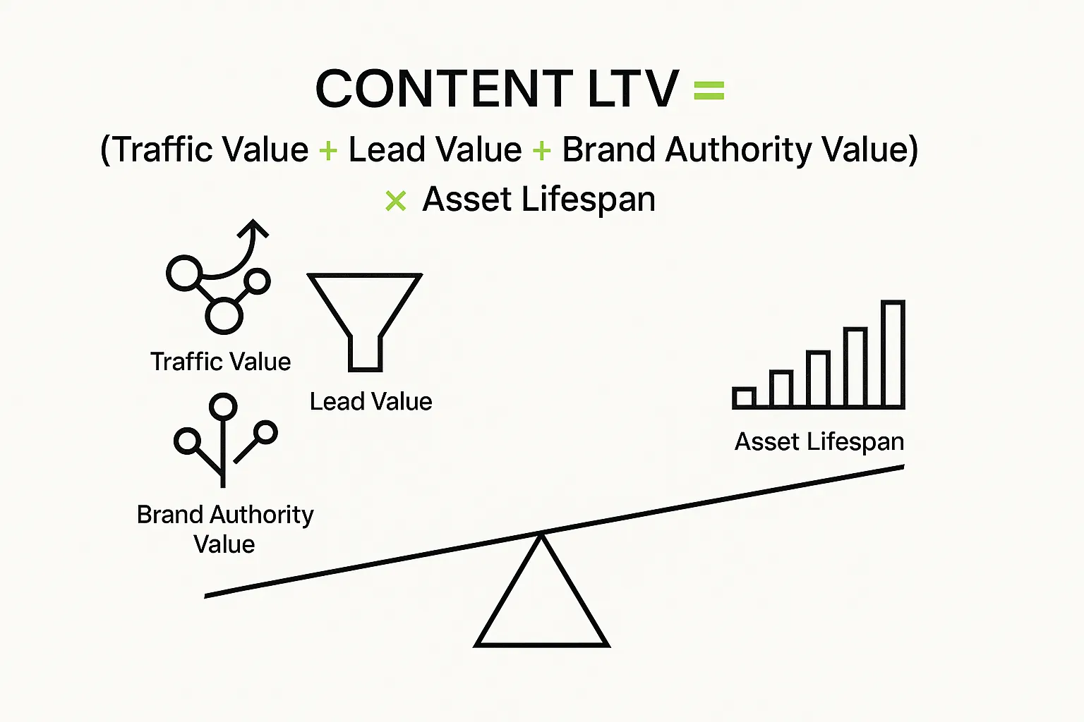 This infographic clarifies the Content Asset LTV formula, revealing how AI-optimized content functions as a valuable long-term brand asset by combining traffic, lead generation, brand authority, and lifespan metrics.
