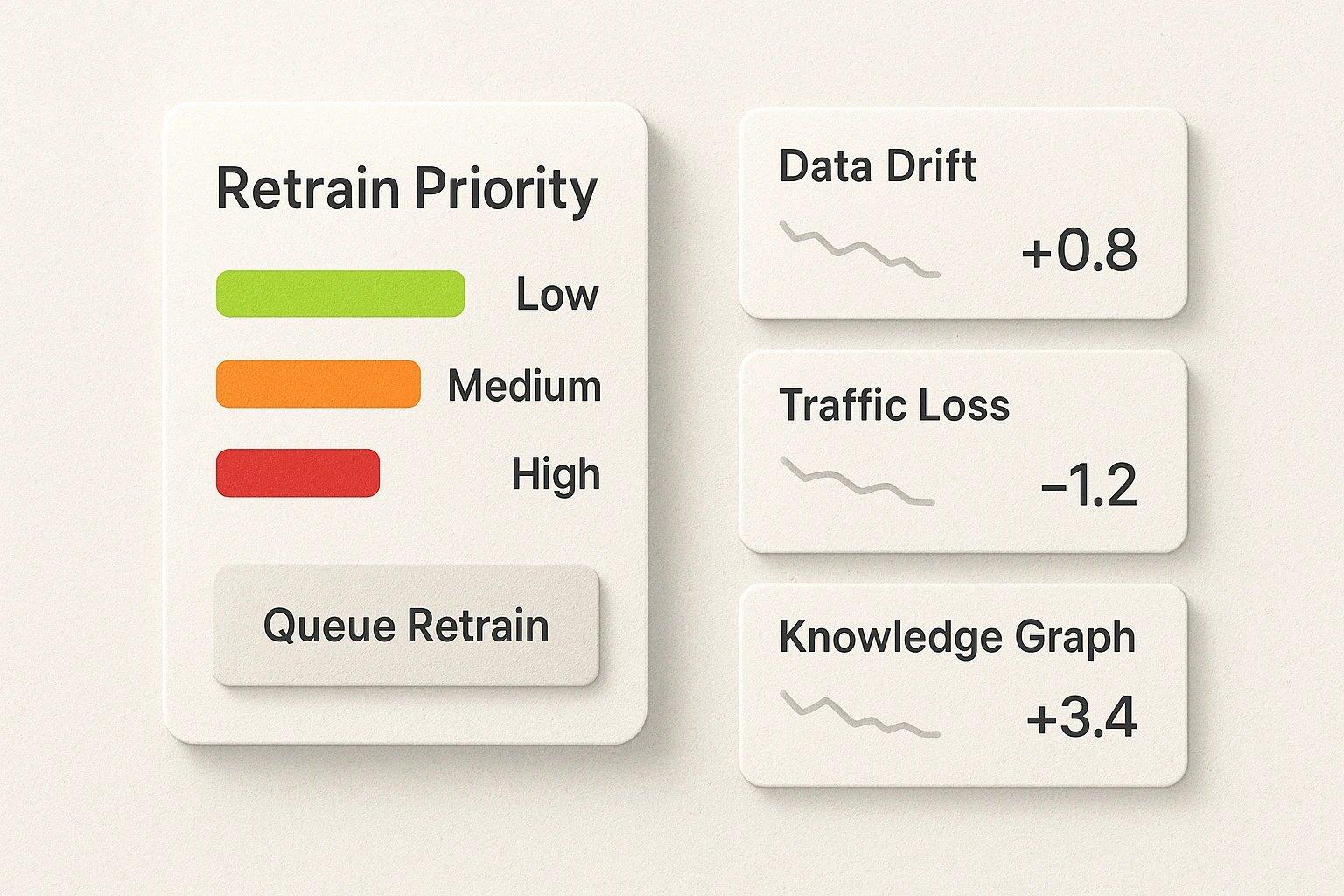 A priority-driven dashboard that turns performance signals into clear retraining decisions—color-coded urgency bars and concise tiles help teams act faster.